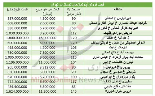 قیمت آپارتمان نوساز در تهران