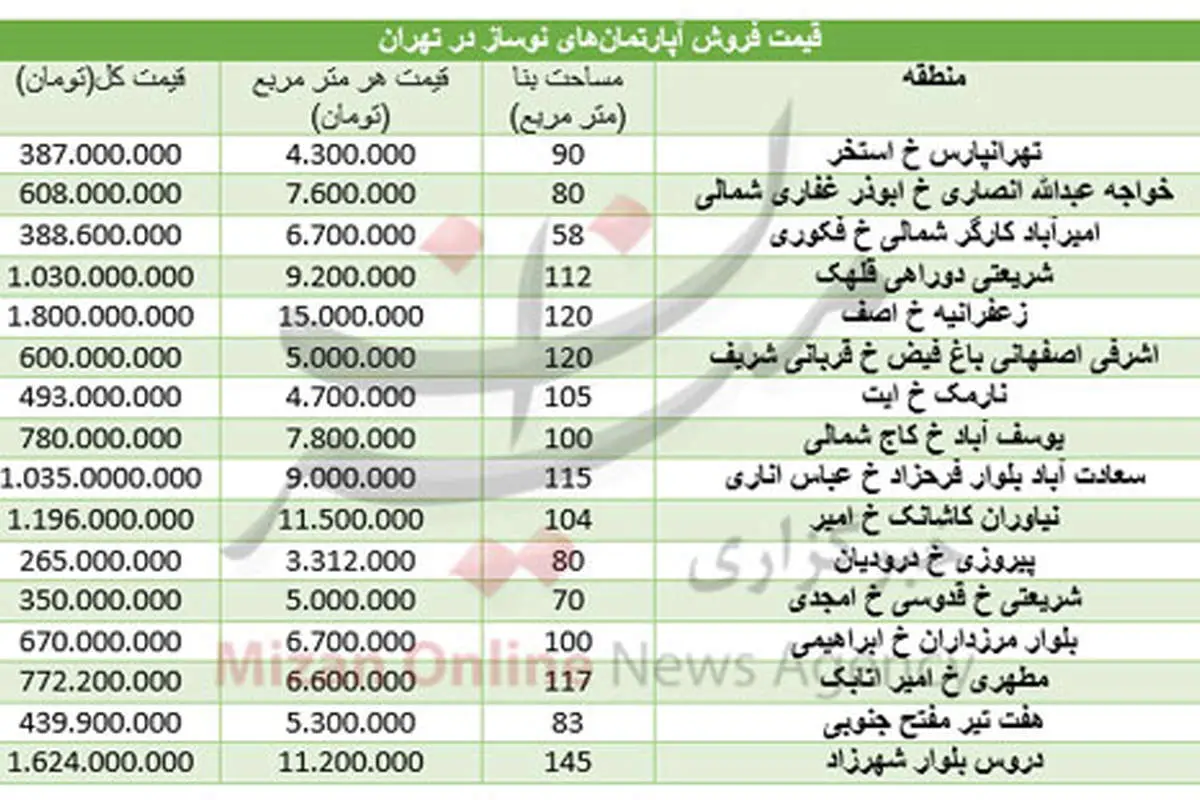 قیمت آپارتمان نوساز در تهران