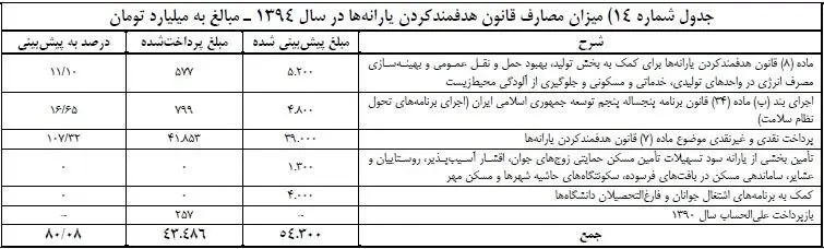 چند میلیون نفر از دریافت یارانه حذف شدند؟