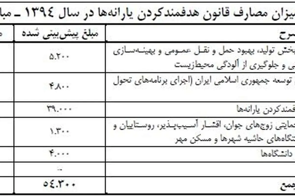 چند میلیون نفر از دریافت یارانه حذف شدند؟