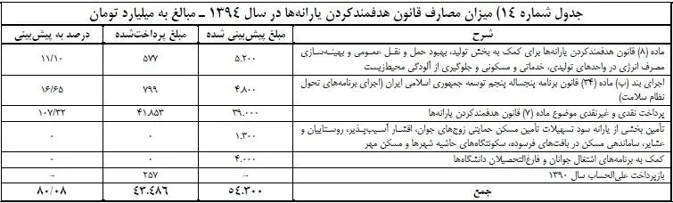 چند میلیون نفر از دریافت یارانه حذف شدند؟