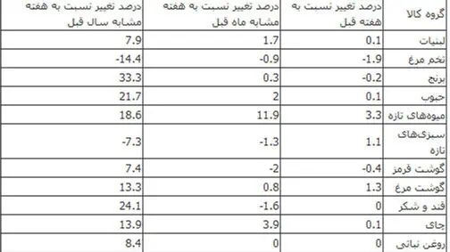 جزئیات قیمت ۱۱ گروه اقلام خوراکی