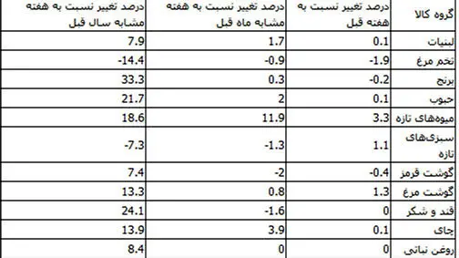 جزئیات قیمت ۱۱ گروه اقلام خوراکی