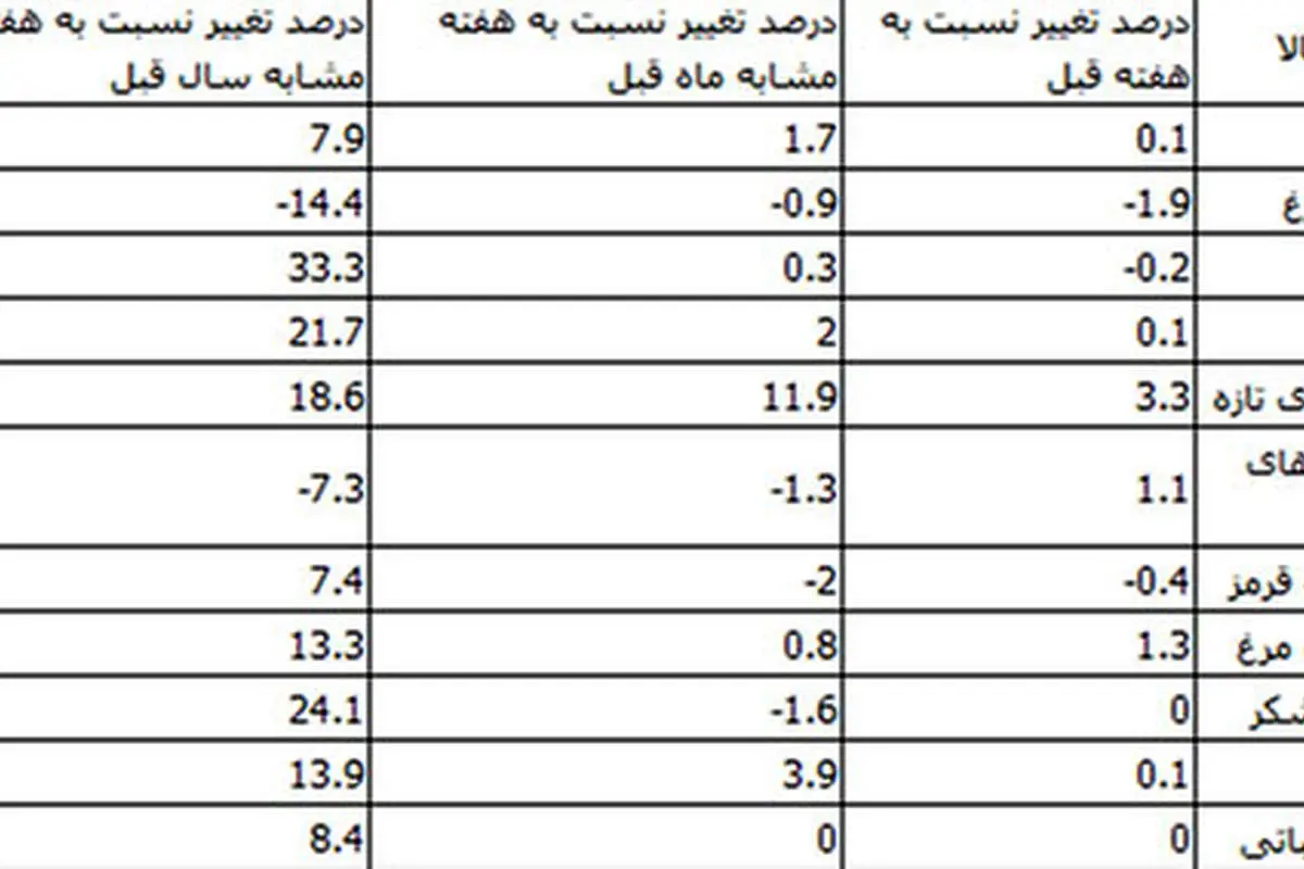 جزئیات قیمت ۱۱ گروه اقلام خوراکی