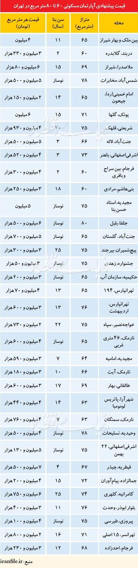 پیش‌بینی ثبات قیمت مسکن
