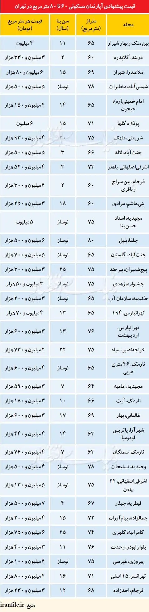 پیش‌بینی ثبات قیمت مسکن