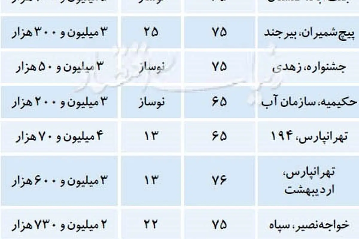 پیشبینی ثبات قیمت مسکن