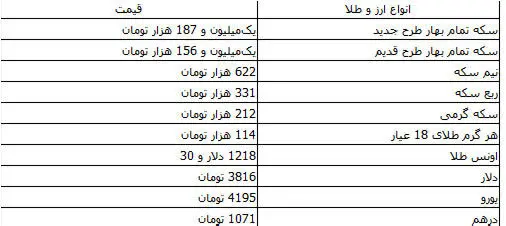 کاهش قیمت سکه و دلار در بازار