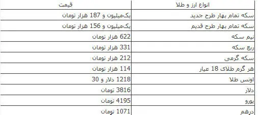 کاهش قیمت سکه و دلار در بازار