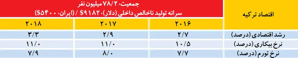 زنگ خطر اقتصاد ترکیه