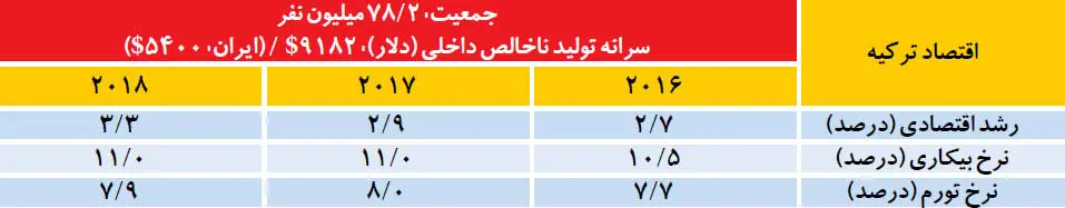 زنگ خطر اقتصاد ترکیه