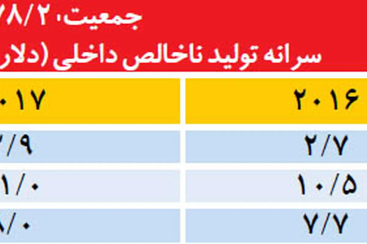 زنگ خطر اقتصاد ترکیه