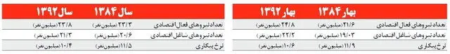 آمارهای عجیب آقای وزیر سابق!