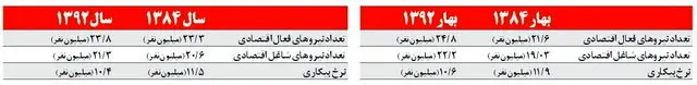 آمارهای عجیب آقای وزیر سابق!