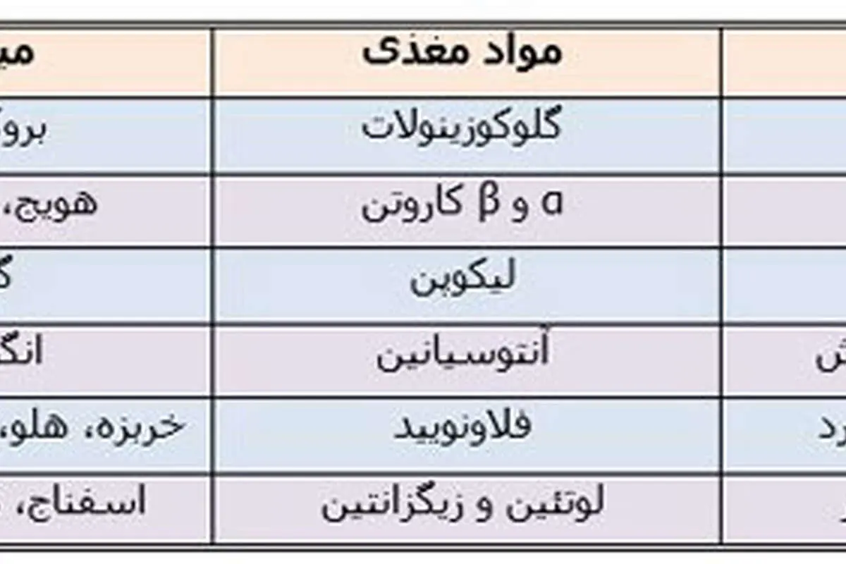 رنگ ها در میوه ها از چه سخن می گویند؟