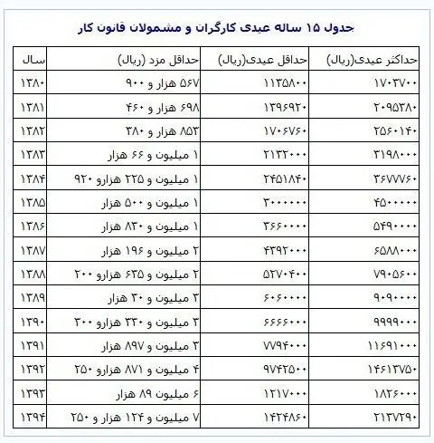 جزئیات عیدی و پاداش بازنشستگان