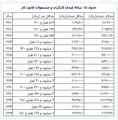 جزئیات عیدی و پاداش بازنشستگان