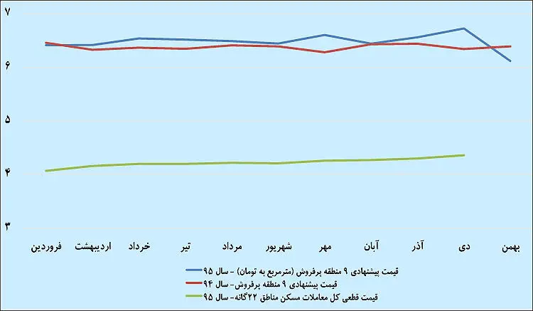 کرنش شب‌عید «پیش‌قیمت» مسکن