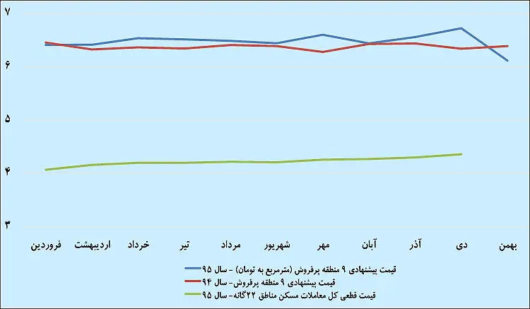 کرنش شب‌عید «پیش‌قیمت» مسکن