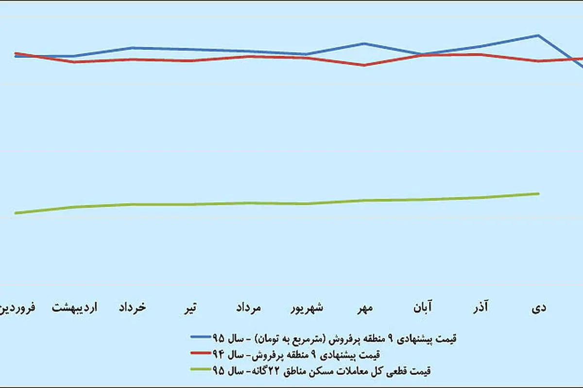 کرنش شبعید «پیشقیمت» مسکن