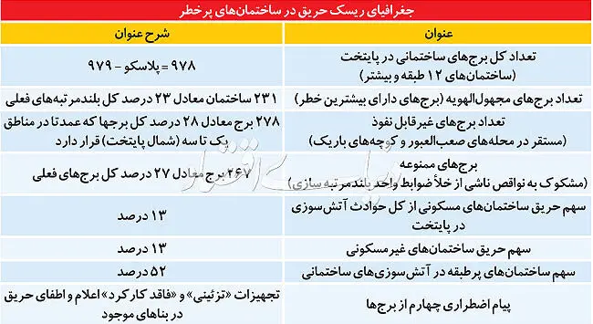 چهار پیام اضطراری از برج‌های تهران