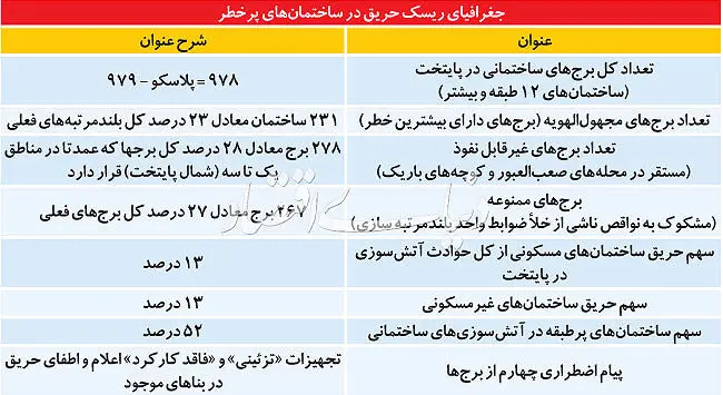 چهار پیام اضطراری از برج‌های تهران