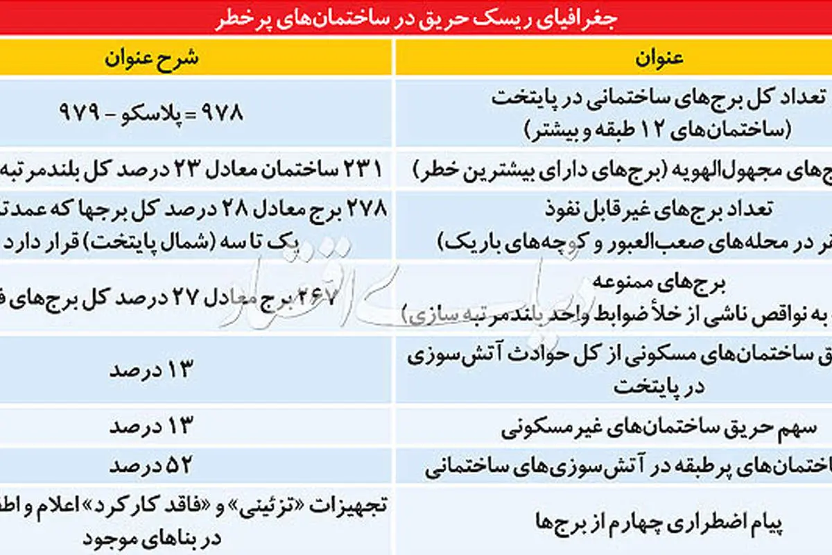 چهار پیام اضطراری از برجهای تهران