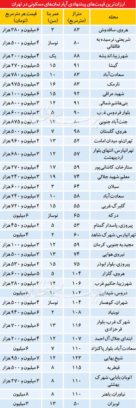 ارزان‌ترین‌ املاک در بازار مسکن پایتخت