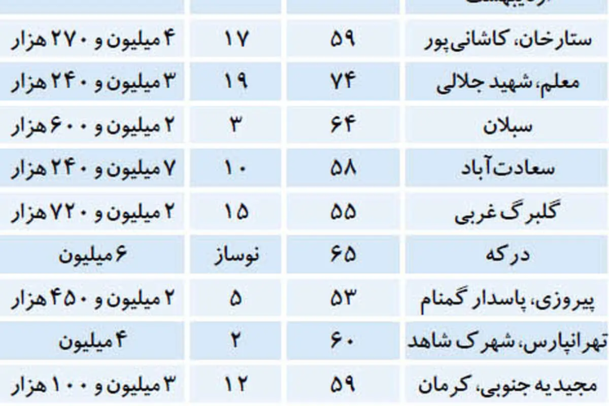 ارزانترین املاک در بازار مسکن پایتخت