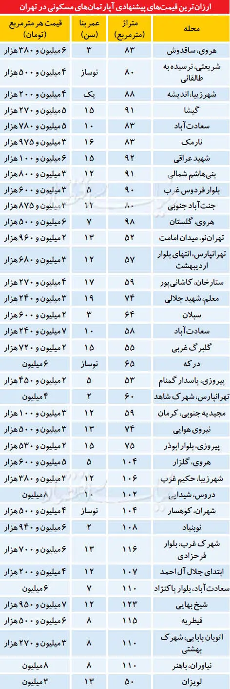ارزان‌ترین‌‌های بازار مسکن تهران