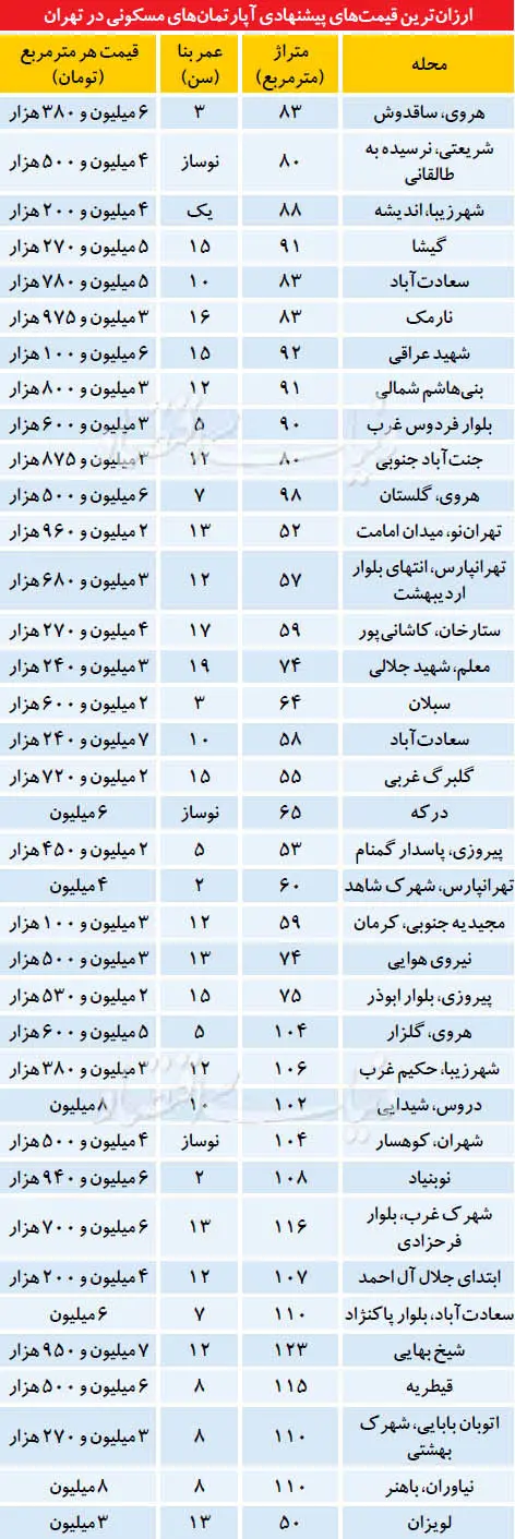 ارزان‌ترین‌‌های بازار مسکن تهران