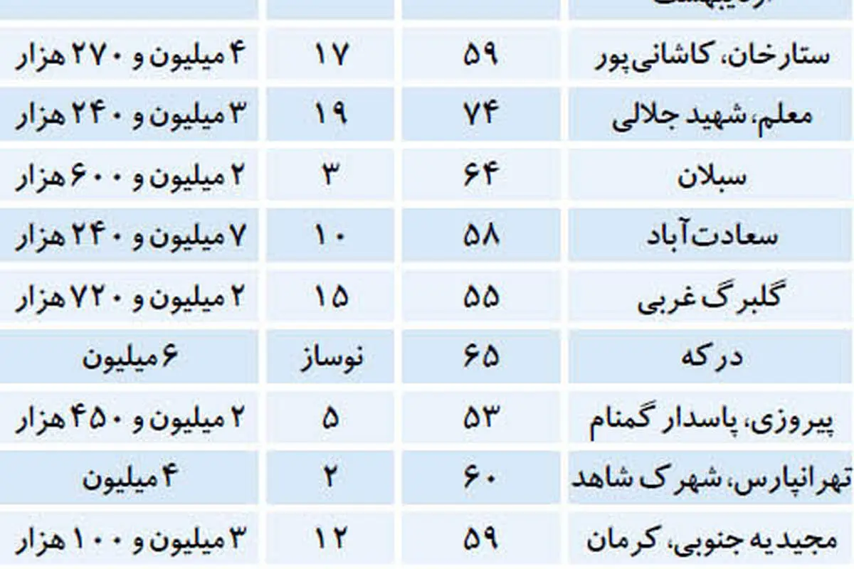 ارزانترینهای بازار مسکن تهران