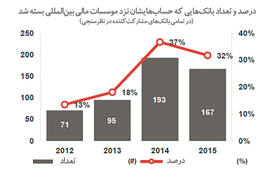 عبرت عربی از روابط بانکی