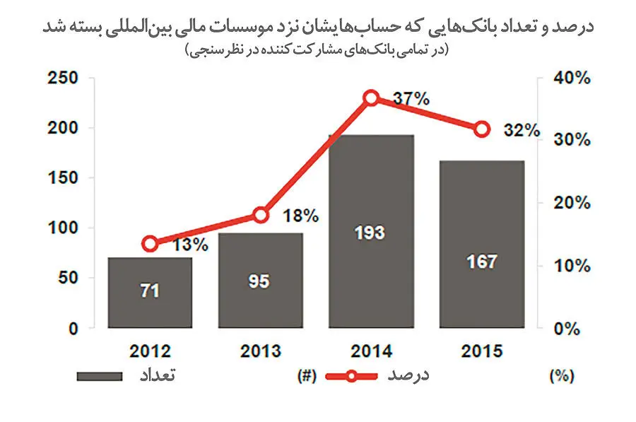 عبرت عربی از روابط بانکی