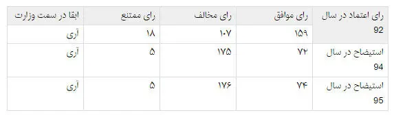 مقایسه آراء «آخوندی» در 3 دوره رای اعتماد
