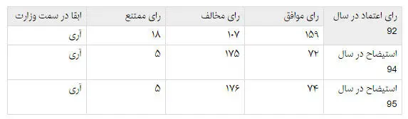 مقایسه آراء «آخوندی» در 3 دوره رای اعتماد