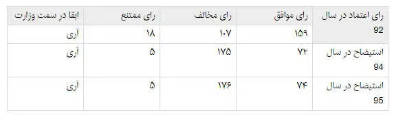 مقایسه آراء «آخوندی» در 3 دوره رای اعتماد