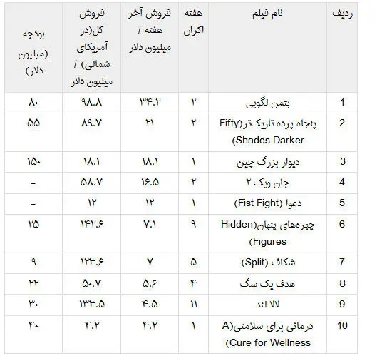 فروش میلیون دلاری فیلم فرهادی در آمریکا