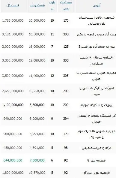 قیمت املاک کلنگی در تهران چقدر است؟