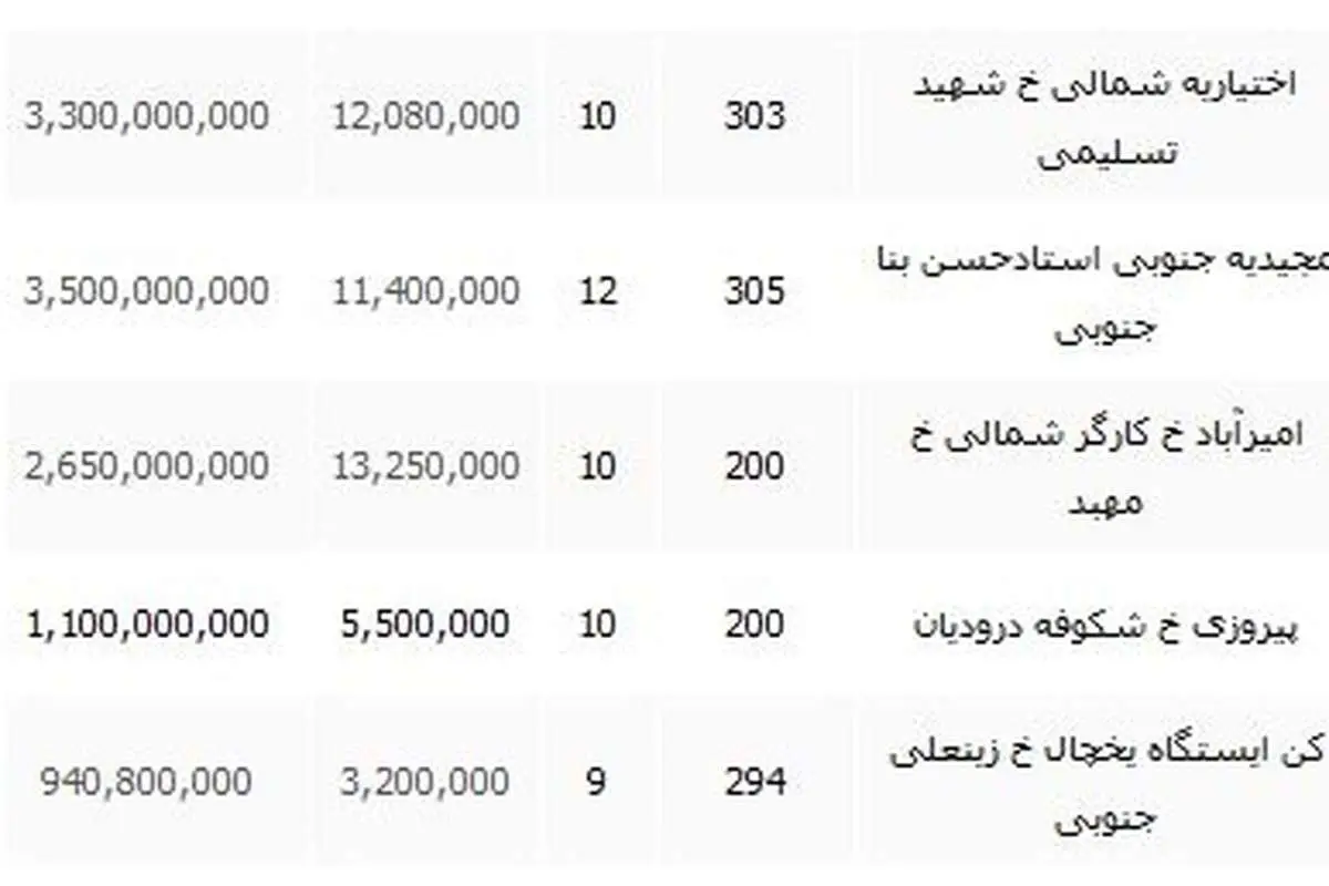 قیمت املاک کلنگی در تهران چقدر است؟