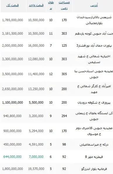 قیمت املاک کلنگی در تهران چقدر است؟