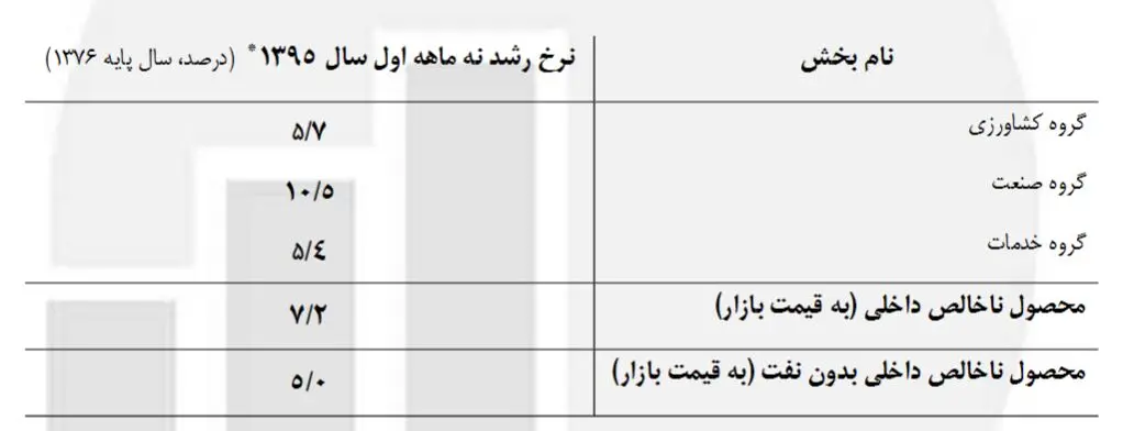 رشد اقتصادی 9 ماهه نخست امسال، 7.2 درصد