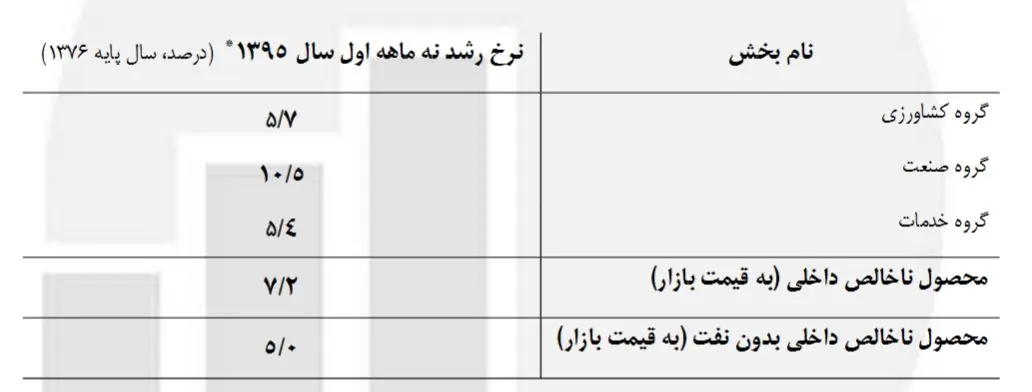 رشد اقتصادی 9 ماهه نخست امسال، 7.2 درصد