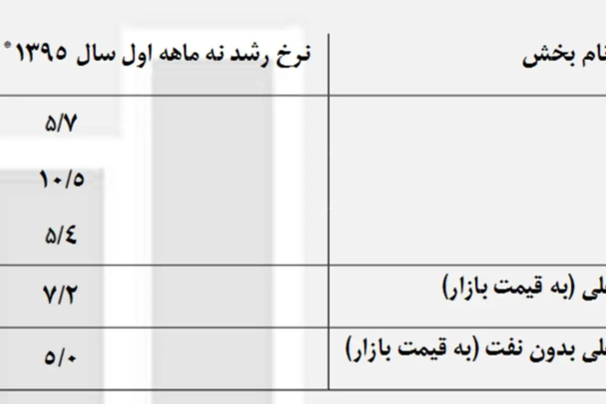 رشد اقتصادی 9 ماهه نخست امسال، 7.2 درصد