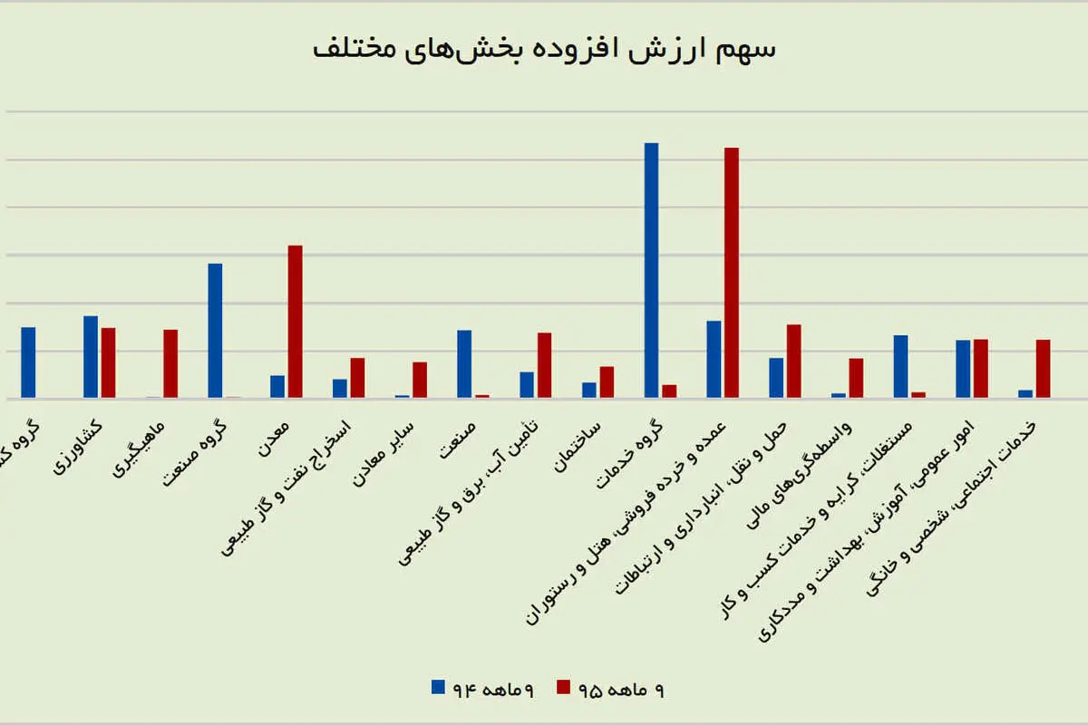 علائم بهبودی در اقتصاد ایران
