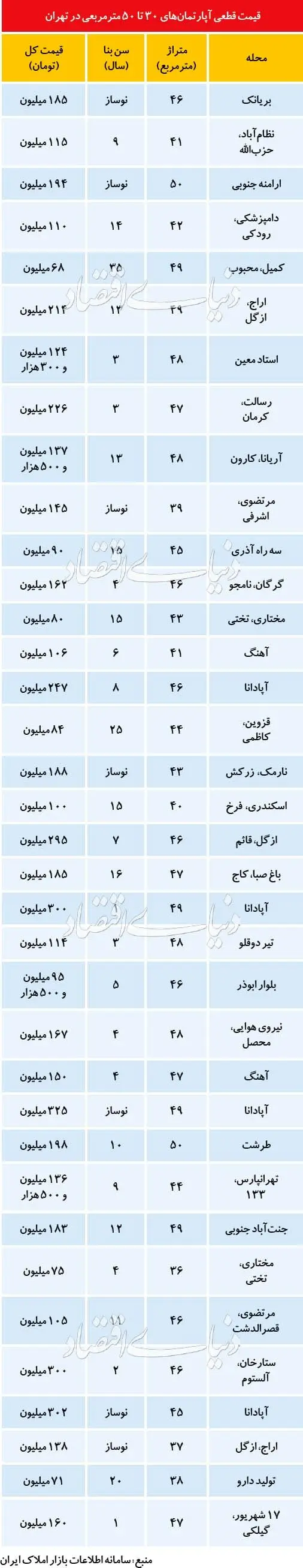 ارزان‌ترین و گران‌ترین آپارتمان‌های نقلی در تهران