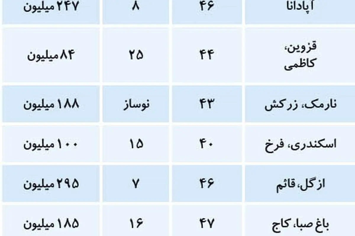 ارزانترین و گرانترین آپارتمانهای نقلی در تهران