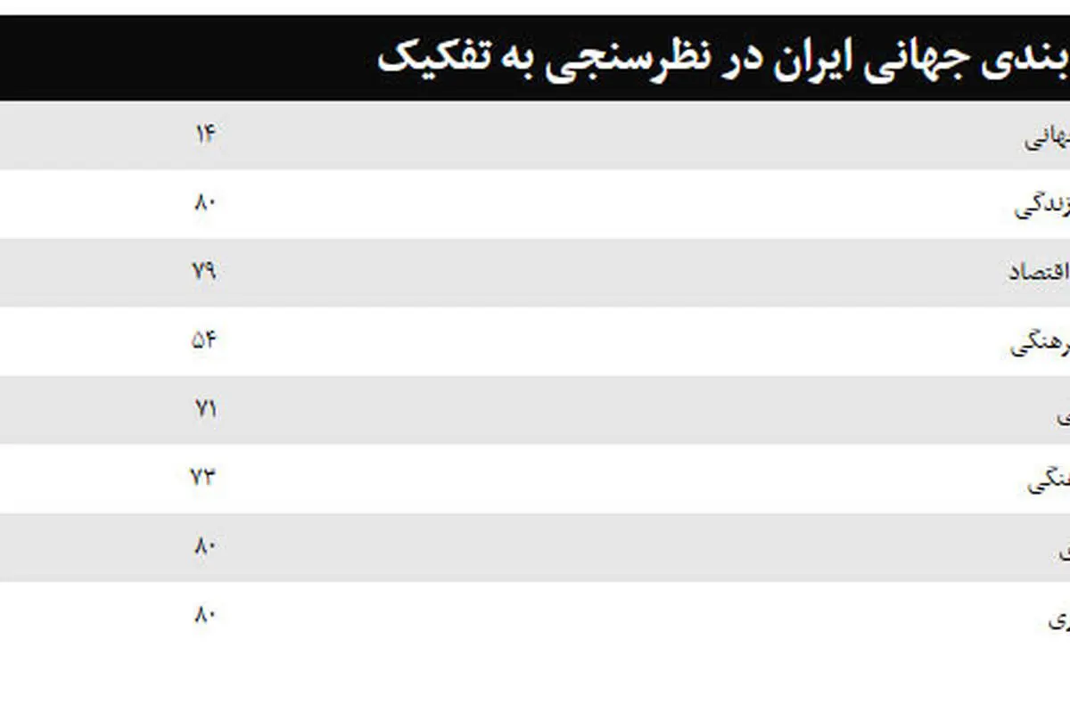 بهترین کشورهای جهان؛ رتبه ایران چند است؟