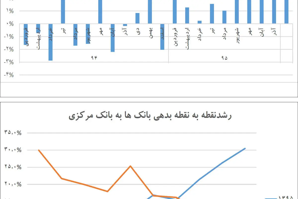 سوءتغذیه در بازار پول