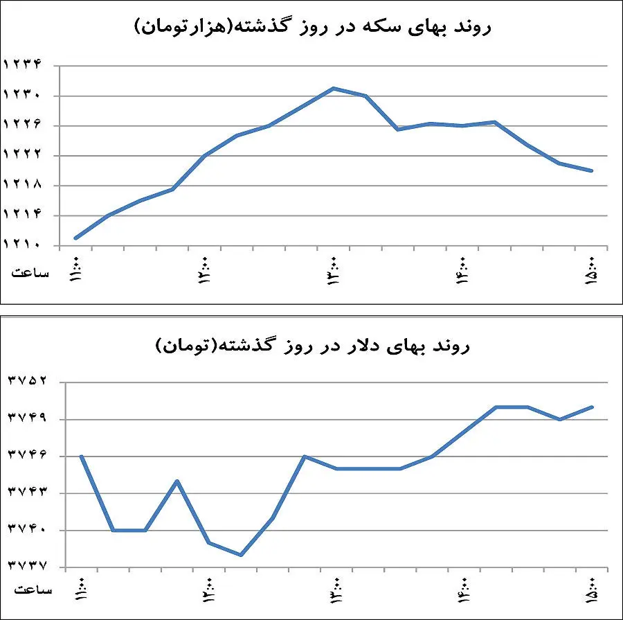 حمله سفته‌بازان به بازار سکه